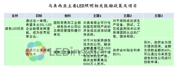 日本/印度/馬國頻出招挺LED產(chǎn)業(yè) 誰火力最強(qiáng)？- 軟件開發(fā)